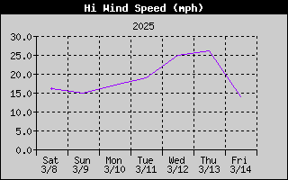 1425-WindGustWeek