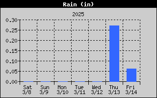 1425-RainWeek