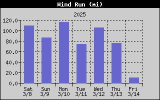 1425-WindRunWeek