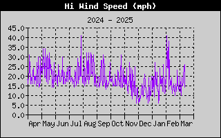 1425-WindGustYear