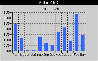 1425-RainYear