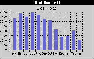 1425-WindRunYear