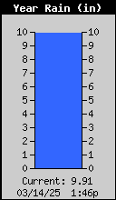 1425-RainYearly