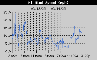 1426-WindGustDay