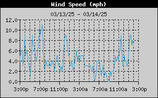 1426-WindSpeedDay