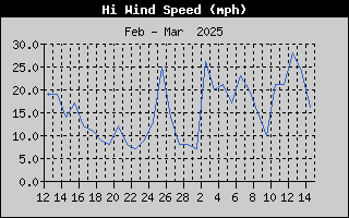 1426-WindGustMonth