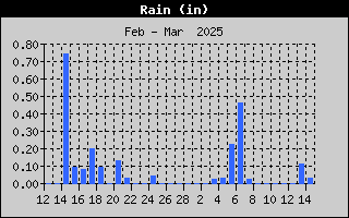 1426-RainMonth