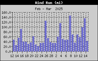 1426-WindRunMonth