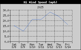 1426-WindGustWeek