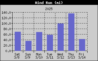 1426-WindRunWeek