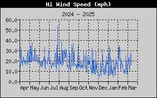 1426-WindGustYear