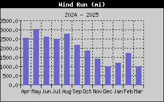 1426-WindRunYear