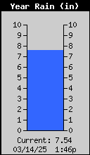 1426-RainYearly