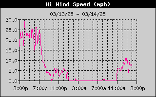 1427-WindGustDay