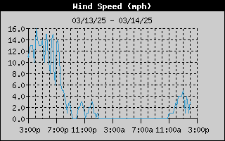 1427-WindSpeedDay