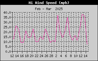 1427-WindGustMonth