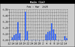 1427-RainMonth