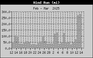 1427-WindRunMonth