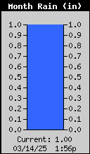 1427-RainMonthly