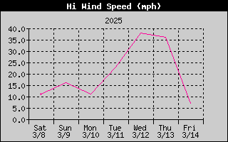 1427-WindGustWeek