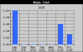 1427-RainWeek