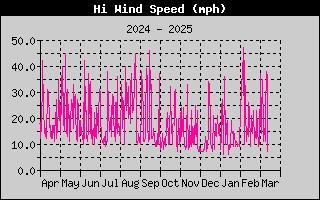 1427-WindGustYear