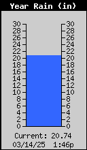 1427-RainYearly