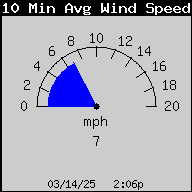 1431-WindSpeed10MinAvg