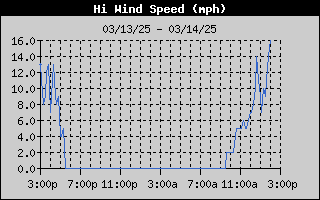 1431-WindGustDay