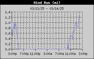 1431-WindRunDay