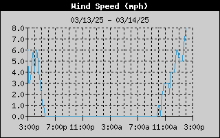 1431-WindSpeedDay