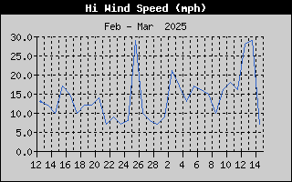 1431-WindGustMonth