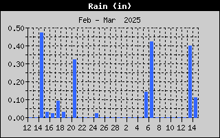 1431-RainMonth