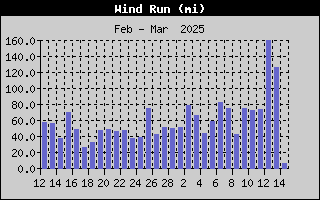 1431-WindRunMonth