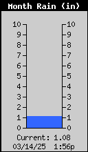 1431-RainMonthly
