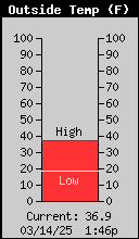 1431-OutsideTempNHiLow