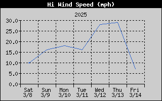 1431-WindGustWeek