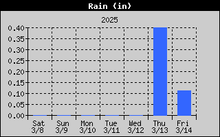 1431-RainWeek