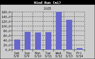 1431-WindRunWeek