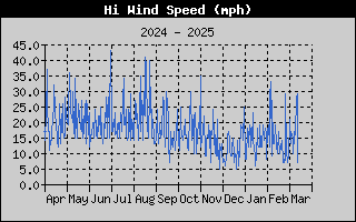 1431-WindGustYear