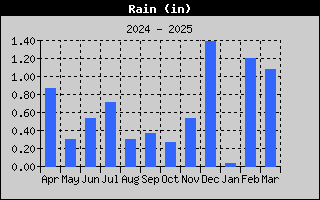 1431-RainYear