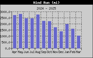 1431-WindRunYear