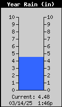 1431-RainYearly