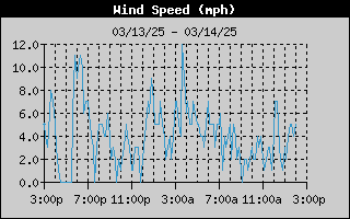 1431A-WindSpeedDay