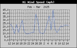 1431A-WindGustMonth