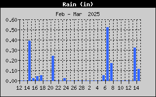 1431A-RainMonth