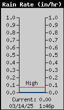 1431A-RainRate