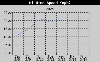 1431A-WindGustWeek