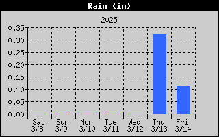 1431A-RainWeek