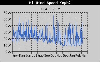 1431A-WindGustYear